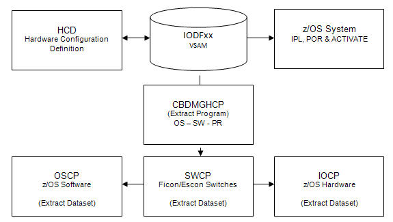 IODF extract process